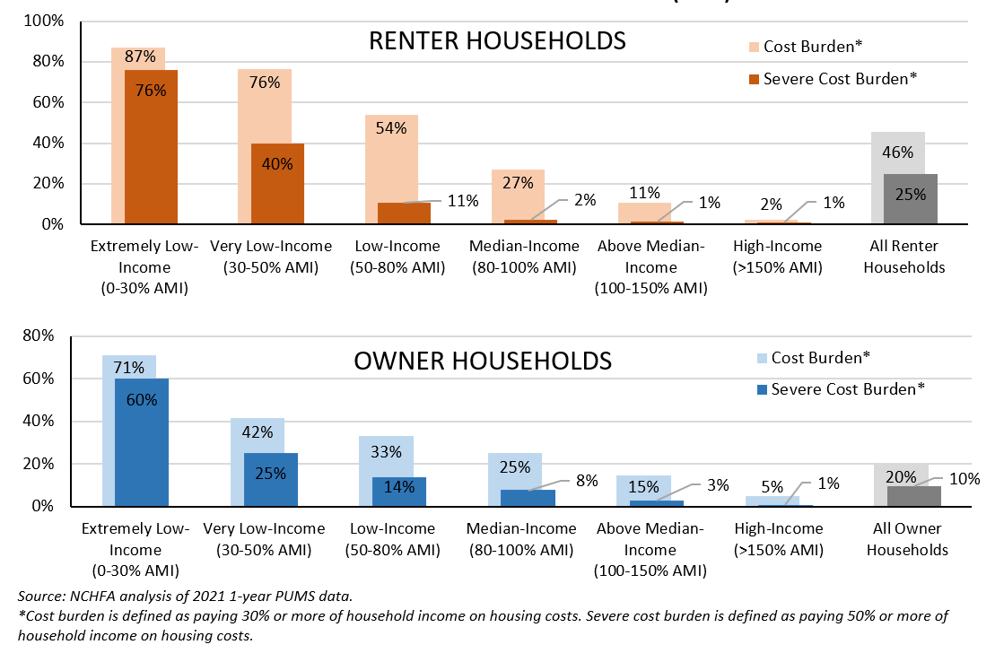 Who is Experiencing Housing Cost Burden in North Carolina? NCHFA